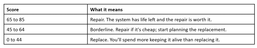 A table used by the Pronto Plumbing, Heating, Air, and Drains team to assess systems: scores of 65–85 indicate repairs are recommended; 45–64 suggest the system is borderline and replacement should be considered; 0–44 means replacement is advised as keeping the system may be too costly.